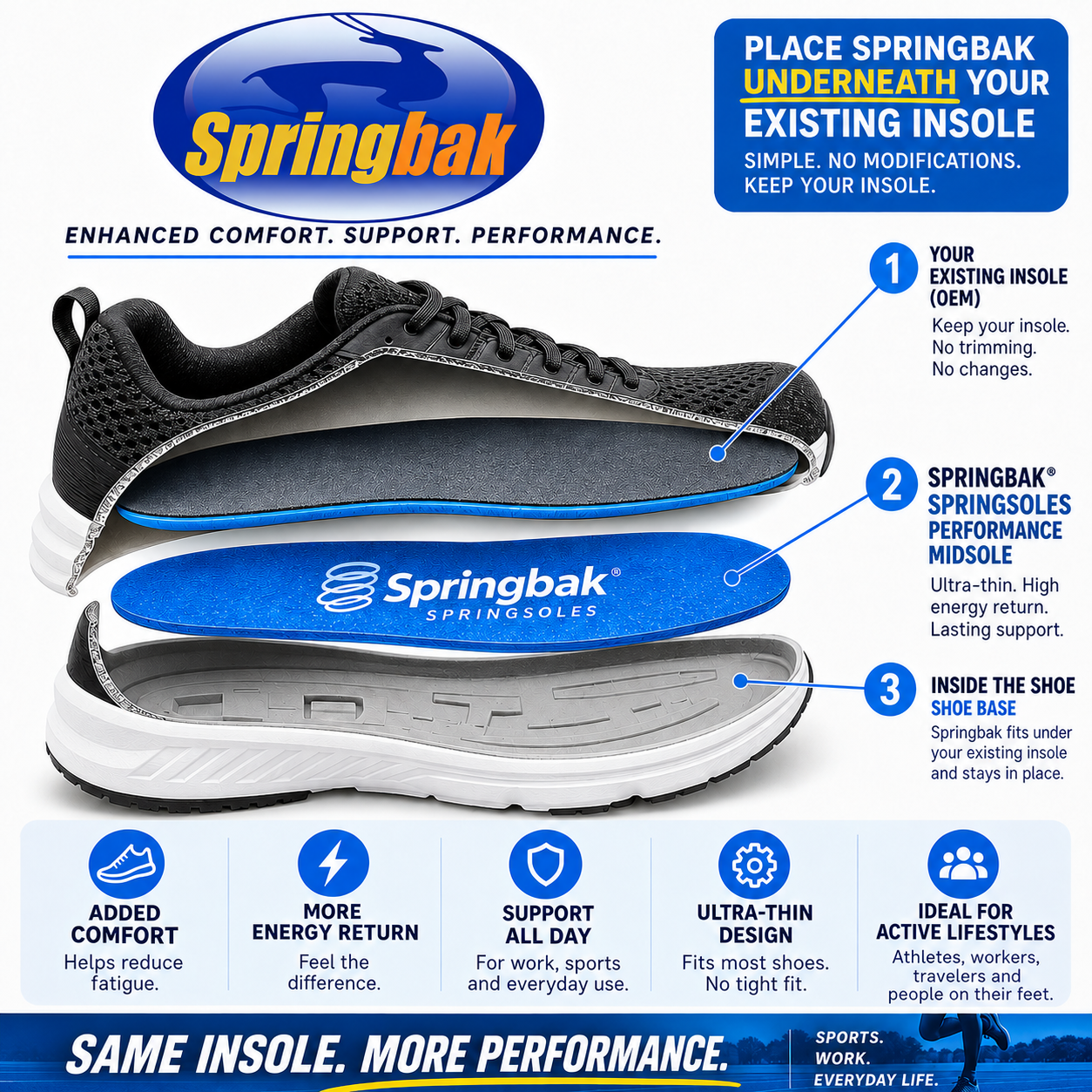 Cutaway diagram of a shoe showing the blue Springbak® Springsole installed beneath the existing factory insole, flat against the shoe base